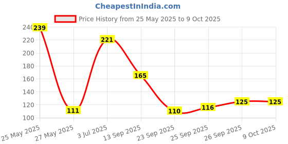 flipkart.com homestic Refrigerator HandleCover homestic Price History Graph from 25 May 2025 to 8 Oct 2025