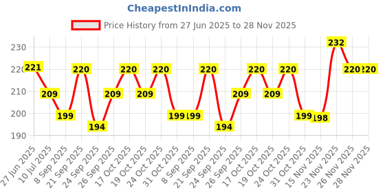 flipkart.com homestic RefrigeratorCover homestic Price History Graph from 27 Jun 2025 to 28 Nov 2025