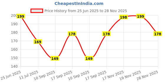 flipkart.com homestic RefrigeratorCover homestic Price History Graph from 25 Jun 2025 to 28 Nov 2025