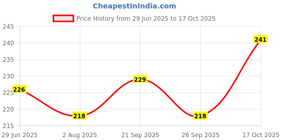 flipkart.com homestic RefrigeratorCover homestic Price History Graph from 29 Jun 2025 to 17 Oct 2025
