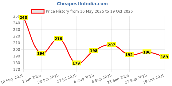 flipkart.com homestic RefrigeratorCover homestic Price History Graph from 16 May 2025 to 19 Oct 2025