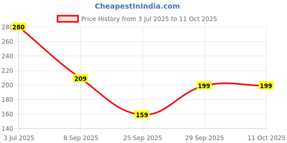 flipkart.com HOMESTIC Rose Bud Print Soft Cotton Hankies ,Set of 12 (Multicolor) ["Multicolor"] Handkerchief Price History Graph from 3 Jul 2025 to 10 Oct 2025