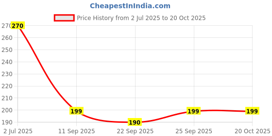 flipkart.com homestic Salt & Pepper Set Stainless Steel homestic Price History Graph from 2 Jul 2025 to 20 Oct 2025