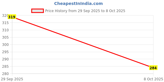flipkart.com homestic Self Design 4 Seater Table Cover homestic Price History Graph from 29 Sep 2025 to 8 Oct 2025