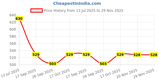 flipkart.com homestic Shopping Bag for Grocery|4 Compartment|Handle Shoulder Bag|Gray Grocery Bag homestic Price History Graph from 13 Jul 2025 to 29 Nov 2025