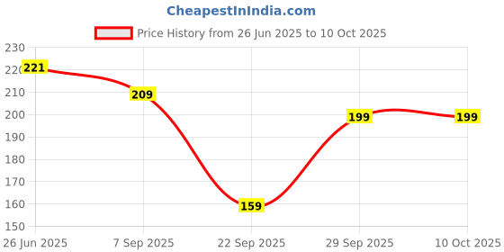 flipkart.com HOMESTIC Soft Cotton Bandhani Print Hankies ,Set of 12 (Multicolor) ["Multicolor"] Handkerchief Price History Graph from 26 Jun 2025 to 10 Oct 2025
