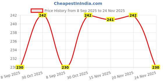 flipkart.com homestic Solid Protective Men Gloves homestic Price History Graph from 8 Sep 2025 to 24 Nov 2025