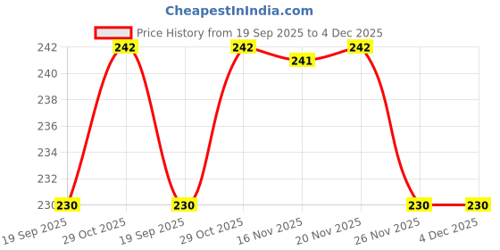 flipkart.com homestic Solid Protective Men Gloves homestic Price History Graph from 19 Sep 2025 to 4 Dec 2025