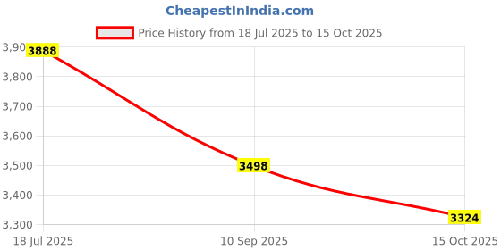 flipkart.com homestic Solid Wood Open Book Shelf homestic Price History Graph from 18 Jul 2025 to 15 Oct 2025