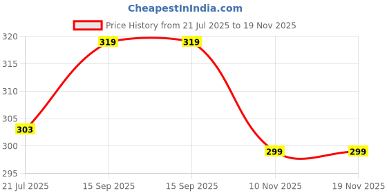 flipkart.com homestic Stainless Steel Soup Bowl homestic Price History Graph from 21 Jul 2025 to 18 Nov 2025