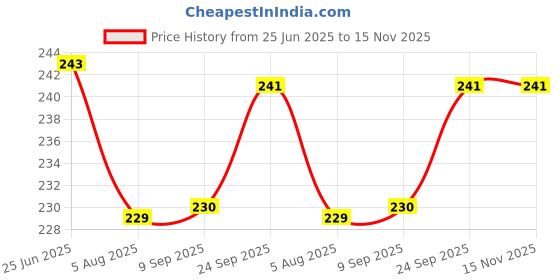 flipkart.com homestic Storage Bag|Grocery Bag|Front Pocket Storage Bag with Handle|Maroon Grocery Bag homestic Price History Graph from 25 Jun 2025 to 15 Nov 2025
