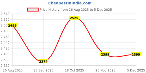 flipkart.com homestic Swing Car for Kids 3+ Years | 80 Kg Weight Capacity | Shark - Green Kids Scooter homestic Price History Graph from 26 Aug 2025 to 3 Dec 2025