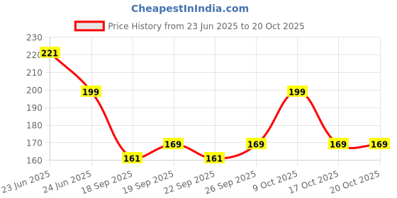 flipkart.com homestic Vegetables Draining Basket, Strainer Bowl, Drainer, Colander with Lid Plastic Fruit & Vegetable Basket homestic Price History Graph from 23 Jun 2025 to 17 Oct 2025