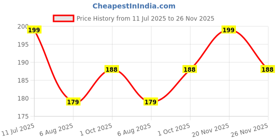 flipkart.com homestic Water DispenserCover homestic Price History Graph from 11 Jul 2025 to 26 Nov 2025