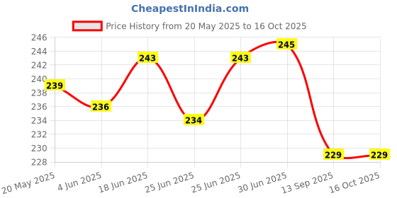 flipkart.com HomeStore-YEP 1005 Lazerjet Printer Blue Color Printer Cover Price History Graph from 20 May 2025 to 16 Oct 2025