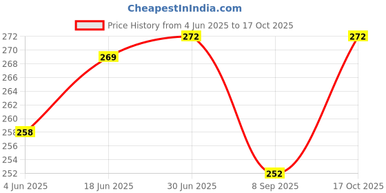 flipkart.com HomeStore-YEP 43 inches LED/LCD TV Cover Circle Red Black for 43 inch LED- 43 inches LED/LCD TV Cover (All Models) Price History Graph from 4 Jun 2025 to 17 Oct 2025