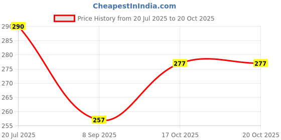 flipkart.com HomeStore-YEP 43 inches LED/LCD TV Cover for 43 inch LED - 43 inches LED/LCD TV Cover (All Models) Choti Bindi Price History Graph from 20 Jul 2025 to 19 Oct 2025