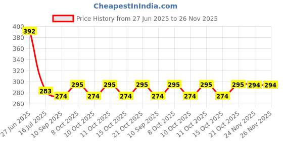 flipkart.com homestore-yep Air Cooler Cover homestore-yep Price History Graph from 27 Jun 2025 to 26 Nov 2025