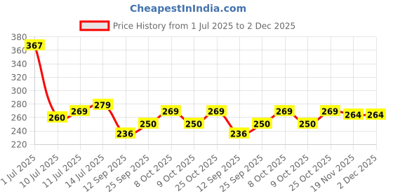 flipkart.com homestore-yep Air Cooler Cover homestore-yep Price History Graph from 1 Jul 2025 to 2 Dec 2025