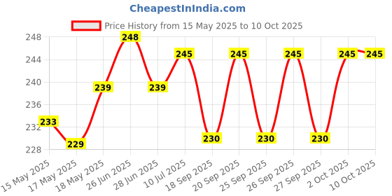 flipkart.com HomeStore-YEP All-in-One Ink Tank Wireless Printer Cover Printer Cover Price History Graph from 15 May 2025 to 9 Oct 2025