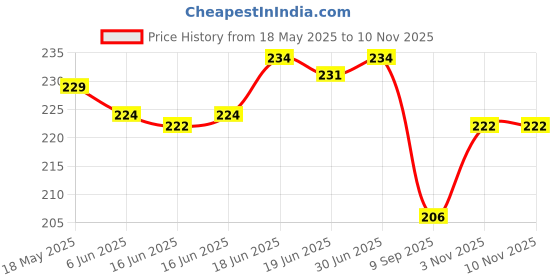 flipkart.com HomeStore-YEP Canon Pixma G3010 Printer Cover Printer Cover Price History Graph from 18 May 2025 to 7 Nov 2025