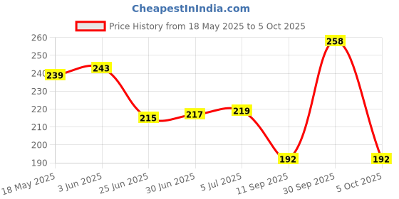 flipkart.com HomeStore-YEP Canon Pixma Ink Efficient G2010 Green Printer Cover Price History Graph from 18 May 2025 to 5 Oct 2025