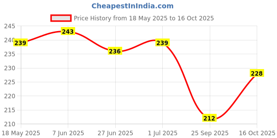 flipkart.com HomeStore-YEP Canon Pixma Ink Efficient G2010 MultiFlowers Printer Cover Price History Graph from 18 May 2025 to 16 Oct 2025