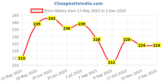 flipkart.com HomeStore-YEP Canon Pixma Ink Efficient G2020 Black Printer Cover Price History Graph from 13 May 2025 to 2 Dec 2025