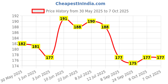 flipkart.com homestore-yep Elastic Strap King, Double Size Waterproof Mattress Cover homestore-yep Price History Graph from 30 May 2025 to 6 Oct 2025