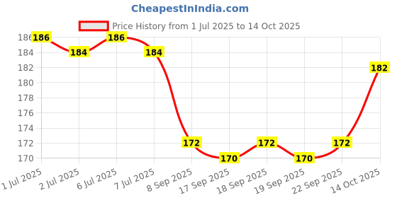 flipkart.com homestore-yep Fitted King Size Waterproof Mattress Cover homestore-yep Price History Graph from 1 Jul 2025 to 13 Oct 2025