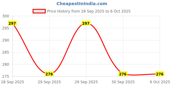 flipkart.com homestore-yep Flip Cover for Computer Desktop Cover 19" Monitor homestore-yep Price History Graph from 28 Sep 2025 to 6 Oct 2025