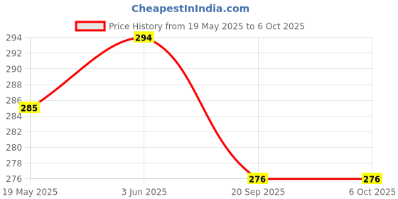 flipkart.com homestore-yep Flip Cover for Computer Desktop Cover 19" Monitor, KeyBoard Cover, CPU Cover homestore-yep Price History Graph from 19 May 2025 to 6 Oct 2025