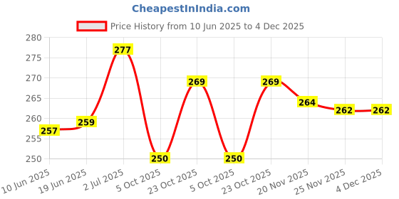 flipkart.com homestore-yep Flour Mill Cover homestore-yep Price History Graph from 10 Jun 2025 to 4 Dec 2025