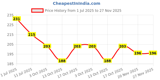 flipkart.com homestore-yep Flour Mill Cover homestore-yep Price History Graph from 1 Jul 2025 to 27 Nov 2025