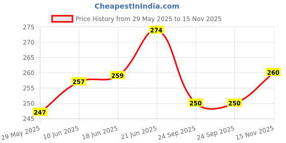 flipkart.com homestore-yep Flour Mill Cover homestore-yep Price History Graph from 29 May 2025 to 15 Nov 2025