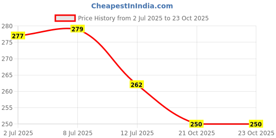 flipkart.com homestore-yep Flour MillCover homestore-yep Price History Graph from 2 Jul 2025 to 22 Oct 2025