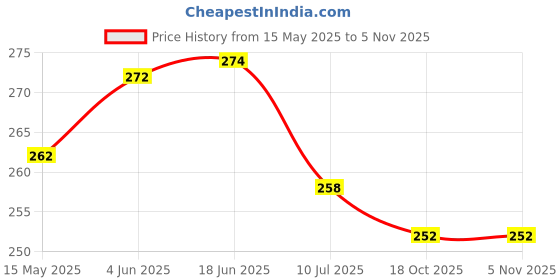 flipkart.com homestore-yep Flour MillCover homestore-yep Price History Graph from 15 May 2025 to 4 Nov 2025
