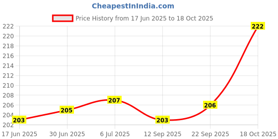 flipkart.com HomeStore-YEP for 24 inch Led Cover / Tv Cover All Models With Screen Layer - Led Cover 24 inches Green Flowers Price History Graph from 17 Jun 2025 to 18 Oct 2025