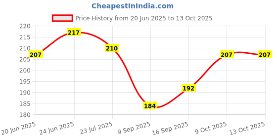 flipkart.com HomeStore-YEP for 32 inch Led Cover / Tv Cover All Models With Screen Layer- For 32 inches Led Cover / Tv Cover All Models With Screen Layer Price History Graph from 20 Jun 2025 to 13 Oct 2025