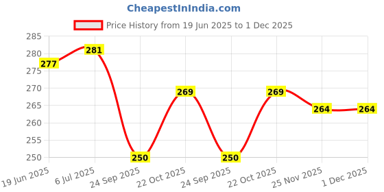 flipkart.com HomeStore-YEP for 40 inch Led Cover / Tv Cover All Models With Screen Layer- Green Flowers 40 Inches Price History Graph from 19 Jun 2025 to 30 Nov 2025