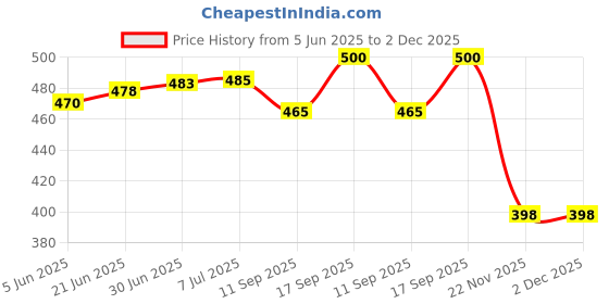flipkart.com HomeStore-YEP for 50 inch Led Cover / Tv Cover All Models With Screen Layer- For 50 inches Led Cover / Tv Cover All Models With Screen Layer Price History Graph from 5 Jun 2025 to 2 Dec 2025
