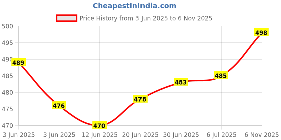 flipkart.com HomeStore-YEP for 50 inch Led Cover / Tv Cover All Models With Screen Layer- Led Cover 50 Inches Green Flowers Price History Graph from 3 Jun 2025 to 6 Nov 2025