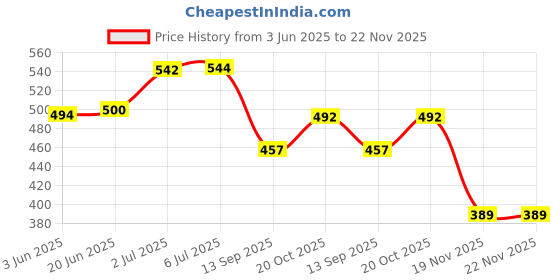 flipkart.com HomeStore-YEP for 55 inch Led Cover / Tv Cover All Models With Screen Layer- Black Color Price History Graph from 3 Jun 2025 to 21 Nov 2025