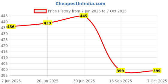 flipkart.com HomeStore-YEP for 55 inch Led Cover / Tv Cover All Models With Screen Layer - Multicircle Red Black Price History Graph from 7 Jun 2025 to 7 Oct 2025