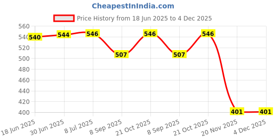 flipkart.com HomeStore-YEP for 55 inch LED TV- For 55 inch Led Cover / Tv Cover All Models With Screen Layer Price History Graph from 18 Jun 2025 to 3 Dec 2025