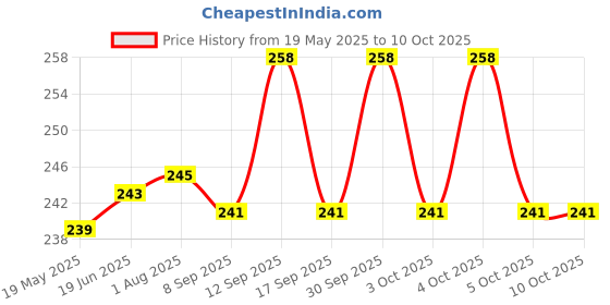 flipkart.com HomeStore-YEP for Brother DCP B 7535 DW Printer Green Printer Cover Price History Graph from 19 May 2025 to 9 Oct 2025