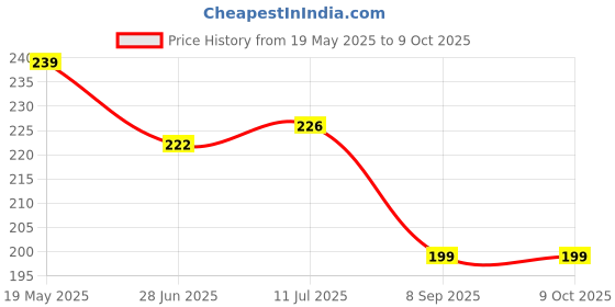 flipkart.com HomeStore-YEP For Brother DCP-L2520D Multi-Function Monochrome Laser Black Color Printer Cover Price History Graph from 19 May 2025 to 8 Oct 2025