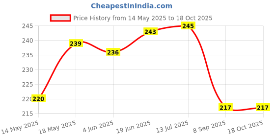 flipkart.com HomeStore-YEP For Brother DCP-L2520D Multi-Function Monochrome Laser Blue Flower Printer Cover Price History Graph from 14 May 2025 to 18 Oct 2025