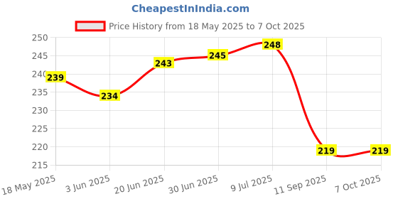 flipkart.com HomeStore-YEP for Brother DCP-T420W / DCP-T520W / DCP-T510W All-in One Ink Tank Color Printer Cover Price History Graph from 18 May 2025 to 7 Oct 2025