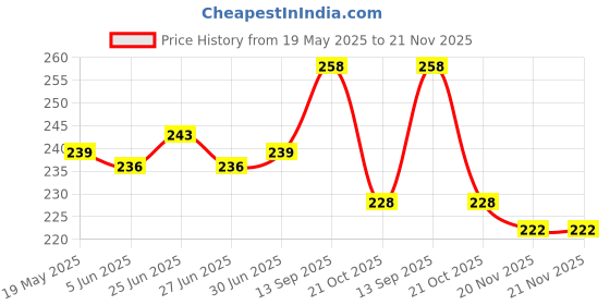 flipkart.com HomeStore-YEP for Brother DCP-T820DW / MFC-T920DW / DCP-T710W All-in One Ink Tank Color Printer Cover Price History Graph from 19 May 2025 to 21 Nov 2025